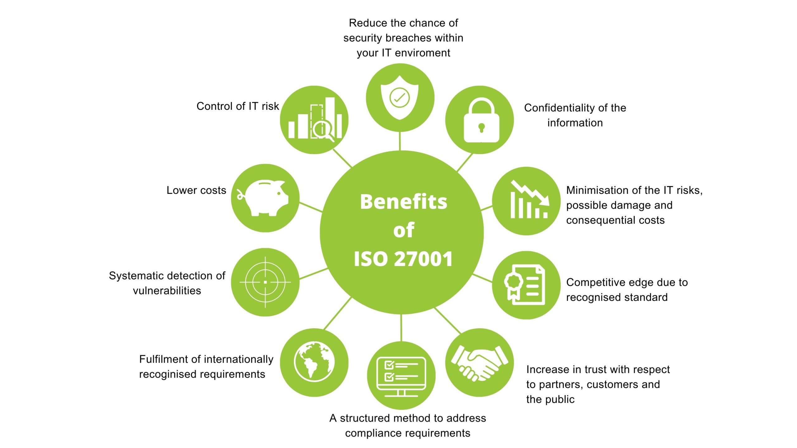 Spider diagram of benefits of ISO 27001