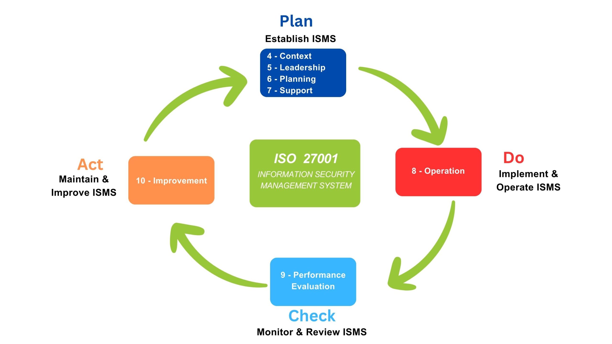 Diagram of the 5 step process to be ISO 27001 certified